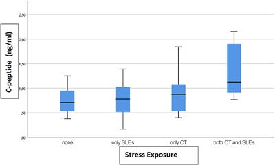 Childhood and Adulthood Severe Stressful Experiences and Biomarkers Related to Glucose Metabolism: A Possible Association?